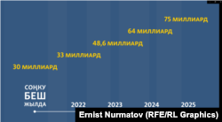 Кыргызстандын мамлекеттик карызын төлөөгө жылына жумшалып жаткан суммалар. Финансы министрлиги берген маалымат.