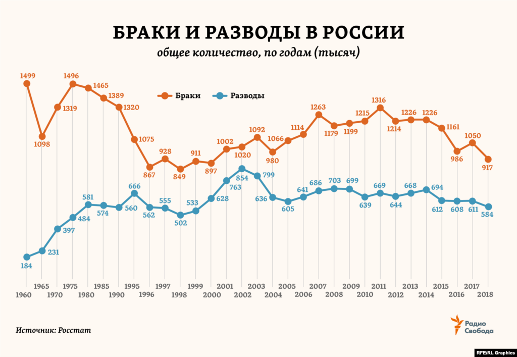 С 1960 года в России количество браков сократилось на 40% (почти как в Европе). Тогда как разводов в стране стало теперь в 3 раза больше (в Европе – в 2,5 раза больше).