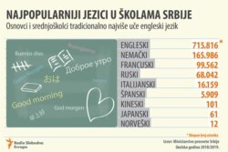 Foreign Languages in Serbia School