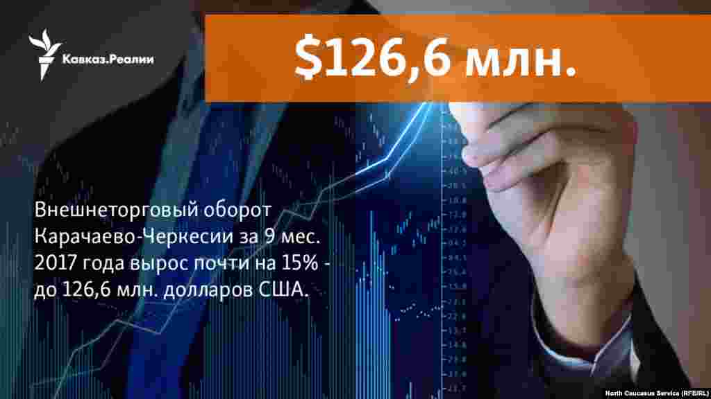 26.12.2017 // В 2017 году внешнеторговый оборот участников внешнеэкономической деятельности Карачаево-Черкесской Республики составил 126,6 млн. долларов США, что 14,8% больше, чем за соответствующий период предыдущего года. 