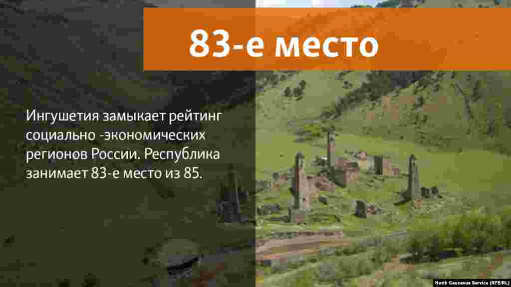 24.05.2018 // Ингушетия оказалась в замыкающей тройке рейтинга на 83-м месте из 85 субъектов РФ, за ней только Тыва и Еврейская автономная область.